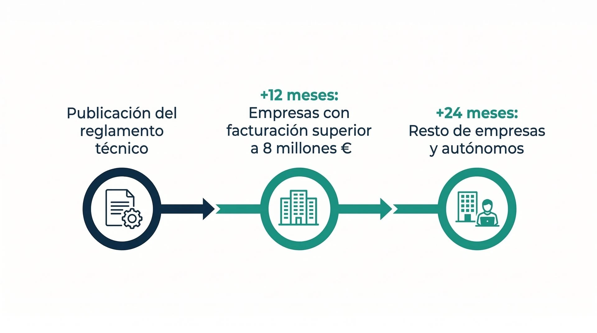 Plazos de entrada en vigor de la facturación electrónica obligatoria en España según la Ley Crea y Crece